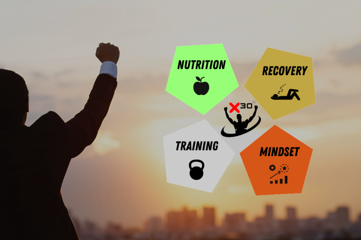 Person im Anzug, die eine Faust in die Luft streckt und eine Grafik mit den Begriffen Training, Mindset, Ernährung, Regeneration