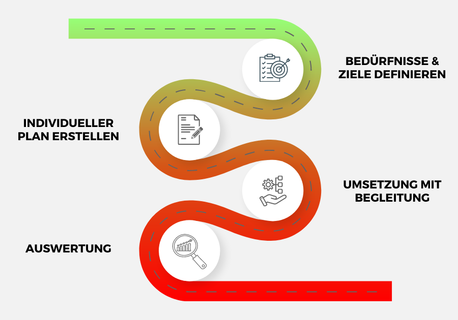 Roadmap / Ablauf eines Coachings mit verschiedenen Stationen: 1. Bedürfnisse & Ziele definieren; 2. Individueller Plan erstellen; 3. Umsetzung mit Begleitung; 4. Auswertung
